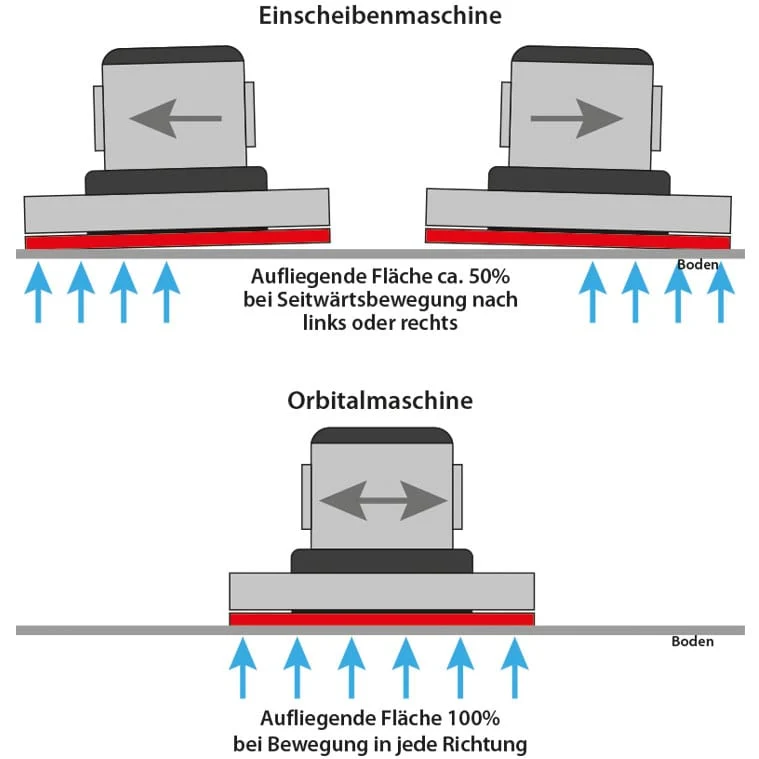 SPRiNTUS Titan heavy duty Orbitalmaschine mit Zusatzgewicht